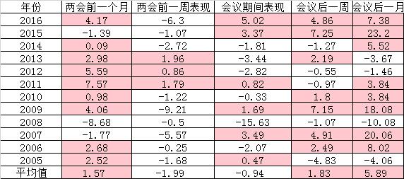 今年两会行情格外精彩 下周市场下跌概率超7成