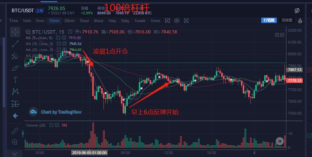 只用了一晚，他做空比特币亏了1个亿，然后跳楼了