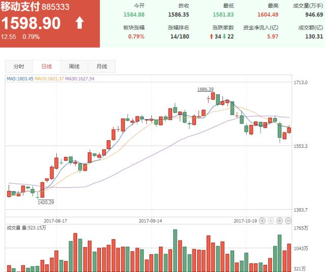 移动支付概念股进入业绩预增高峰期