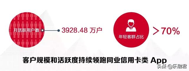 招行上半年业绩：信用卡交易额达2.04万亿元