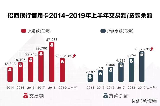 招行上半年业绩：信用卡交易额达2.04万亿元