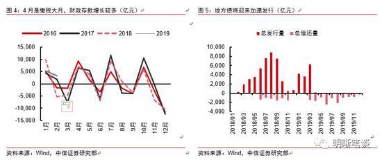 中信明明：4月将打开降准空间 未来或降息及并轨