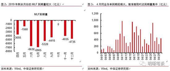 中信明明：4月将打开降准空间 未来或降息及并轨