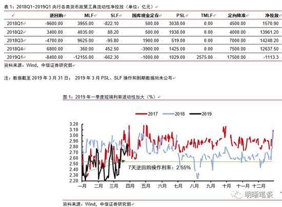 中信明明：4月将打开降准空间 未来或降息及并轨