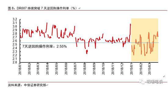 中信明明：4月将打开降准空间 未来或降息及并轨