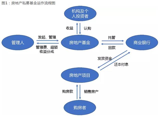 房地产基金股权融资和债权融资模式的差异，两者融资成本有何区别