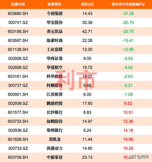 破发日渐增多，今年发行新股已破发10家，其中1股已近6折