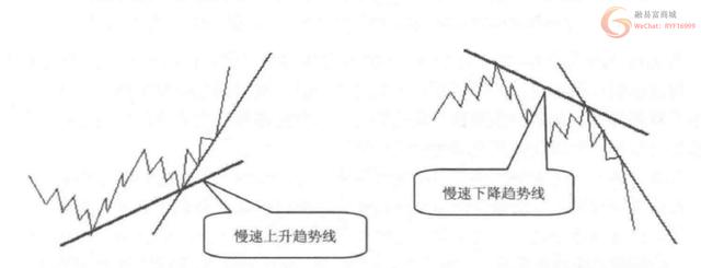 一位顶级赢家使用的趋势买卖实战技巧！