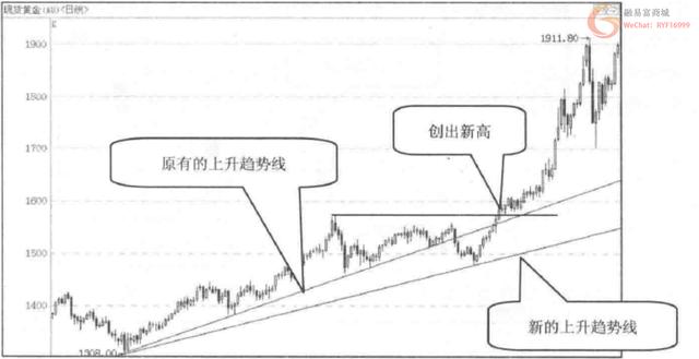 一位顶级赢家使用的趋势买卖实战技巧！