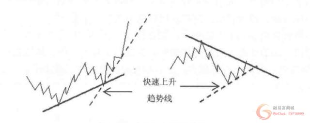 一位顶级赢家使用的趋势买卖实战技巧！