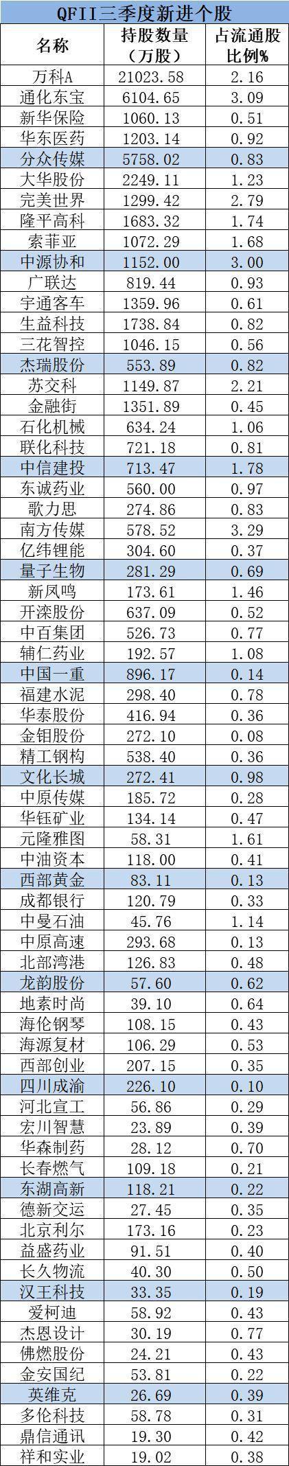 百亿私募、QFII、社保基金新进和重仓股票名单曝光