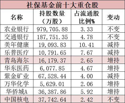 百亿私募、QFII、社保基金新进和重仓股票名单曝光