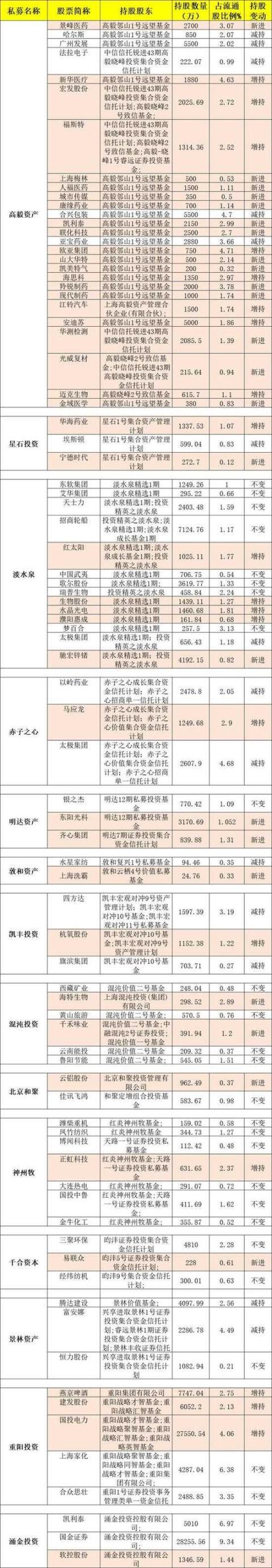 百亿私募、QFII、社保基金新进和重仓股票名单曝光