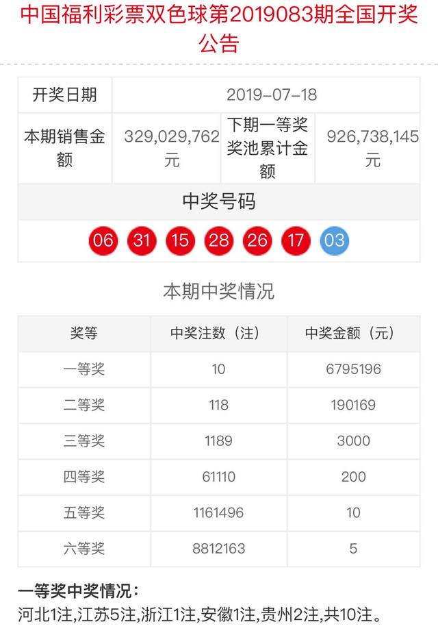 双色球19083期开奖结果，二等奖118注，江苏拿走5注头奖