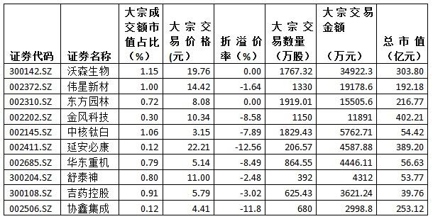 金氪丨A股大宗交易日报12.6前三甲：沃森生物/中核钛白/伟星新材