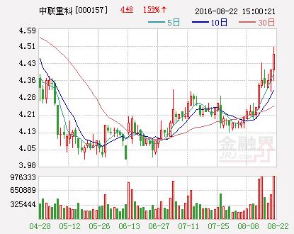 中联重科：累计回购股份3176.06万股