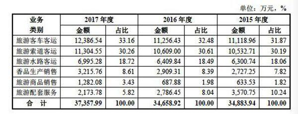 3年收10亿，普陀山悄悄改名重启IPO