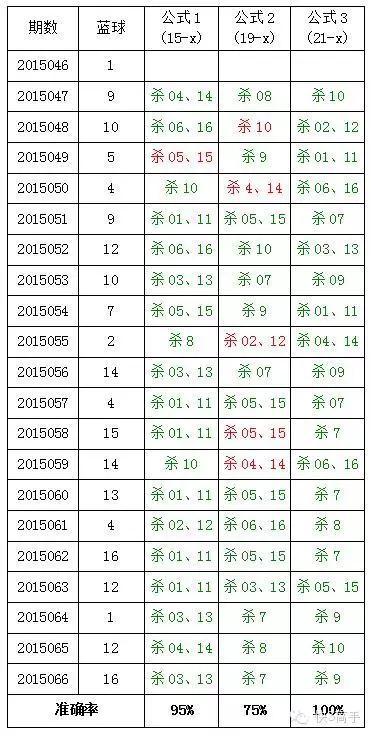 双色球杀号公式（干货版）