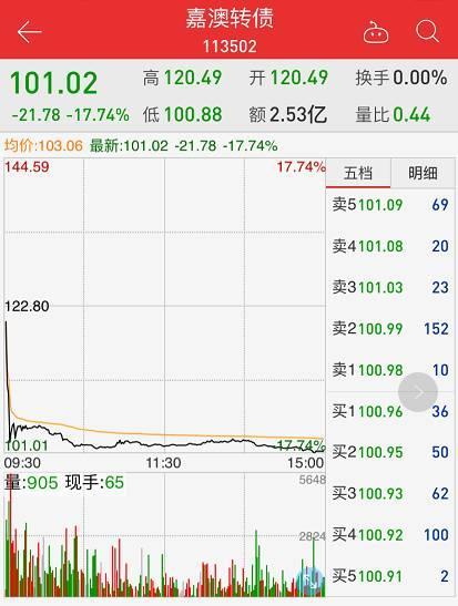 别把新债当新股炒：嘉澳转债一天暴跌18% 濒临破发