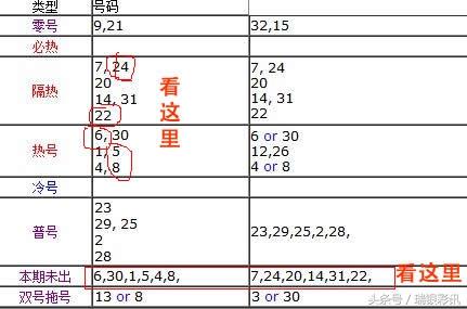 彩票也是有规律的（双色球2018第84期数据分析）