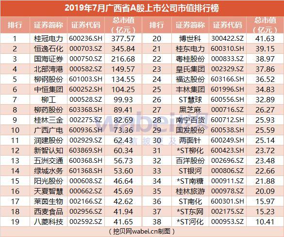 2019年7月广西省A股上市公司市值排行榜