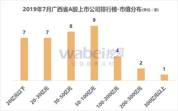 2019年7月广西省A股上市公司市值排行榜