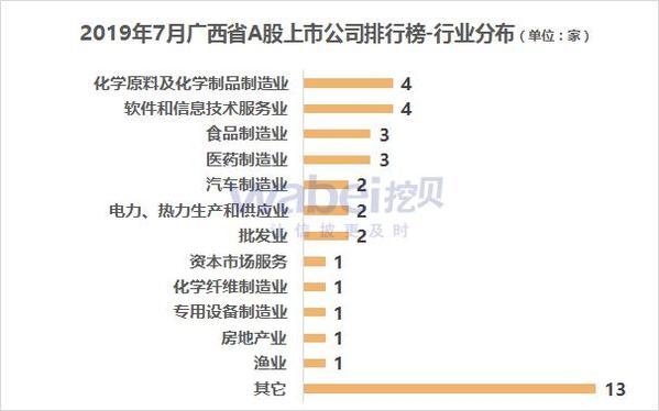 2019年7月广西省A股上市公司市值排行榜