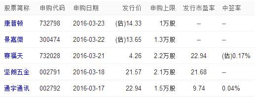 新股申购时间表一览（3.22）