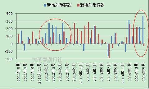 5月外币存款增量创纪录，“藏汇于民”助解央行外储难题