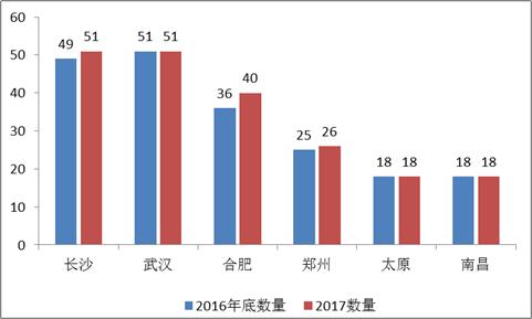 中部省会城市上市公司规模排行，长沙已成功赶超武汉