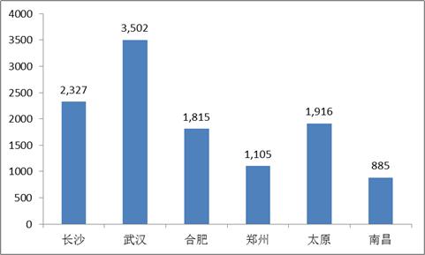 中部省会城市上市公司规模排行，长沙已成功赶超武汉