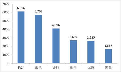 中部省会城市上市公司规模排行，长沙已成功赶超武汉