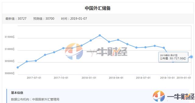 刚刚！2018年，中国外汇储备30727亿美元！人民币贬值压力大减