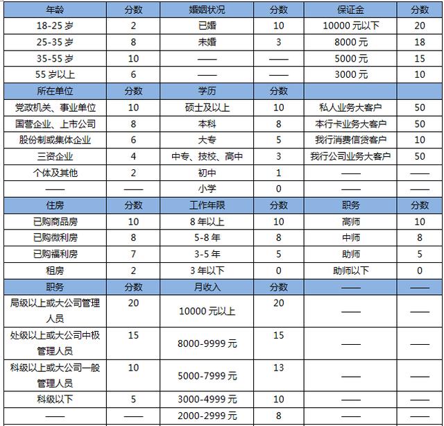 建行信用卡综合评分标准 看看你能得几分？