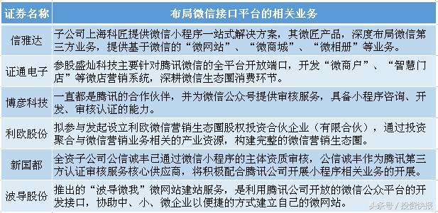 腾讯打造下一个淘宝的野心壮大 微信小程序概念股将受益！（名单）