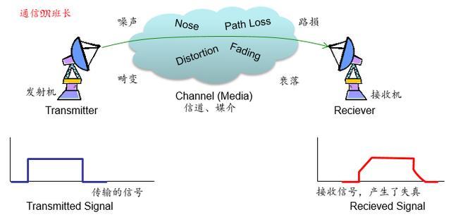 低通滤波器：想要玩转通信中的相干解调，先搞定电容与RC电路再说