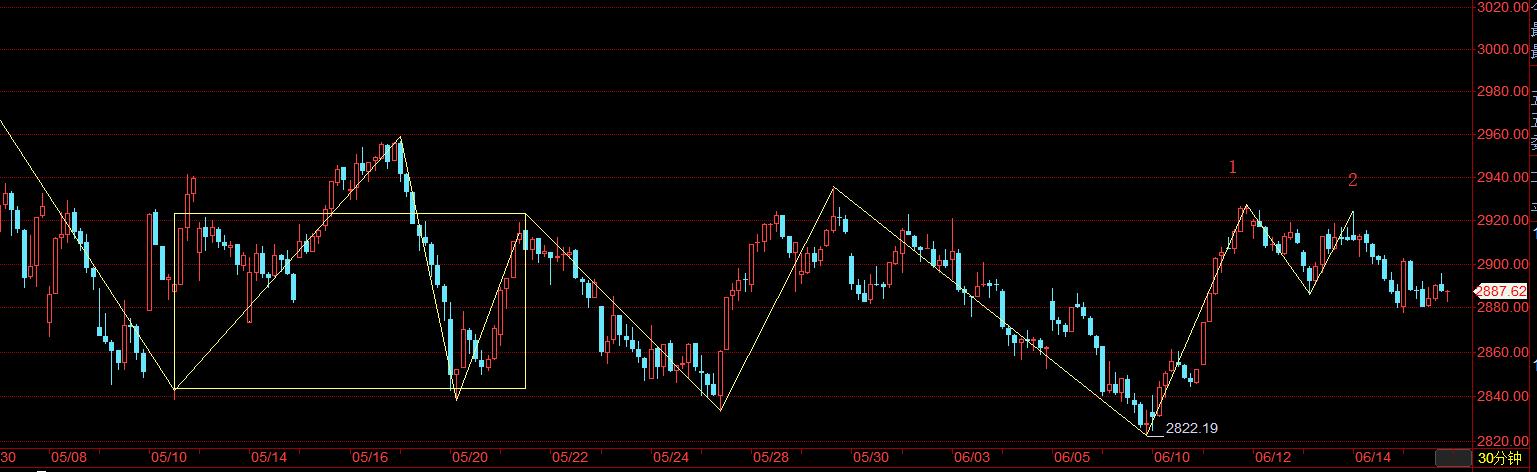 上证指数2927点，为近期关键点位。缠论分析6月17日上证指数走势
