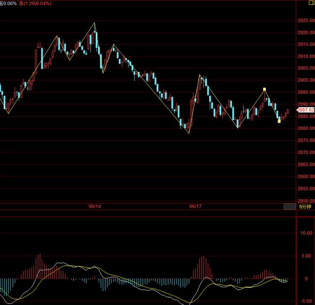 上证指数2927点，为近期关键点位。缠论分析6月17日上证指数走势