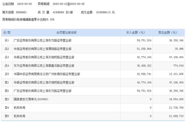 南天信息手机支付概念股，主力资金净流入3909万元