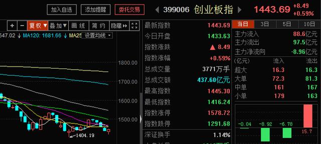 短期继续磨底，但真正好票等大跌也是不现实的｜蒋衍看盘