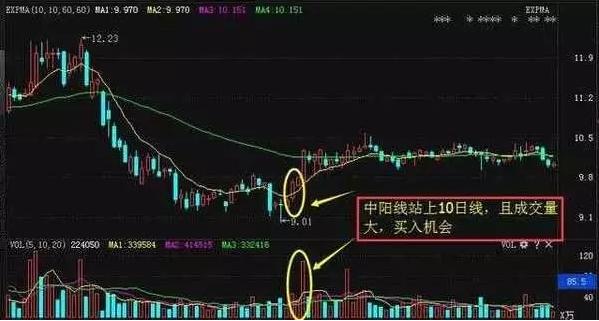 股票技术分析：怎么利用鲤鱼跃龙门战法去抓牛股？