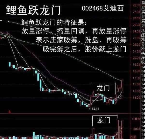 股票技术分析：怎么利用鲤鱼跃龙门战法去抓牛股？