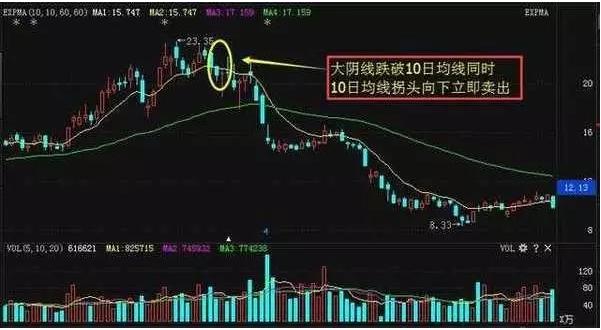 股票技术分析：怎么利用鲤鱼跃龙门战法去抓牛股？