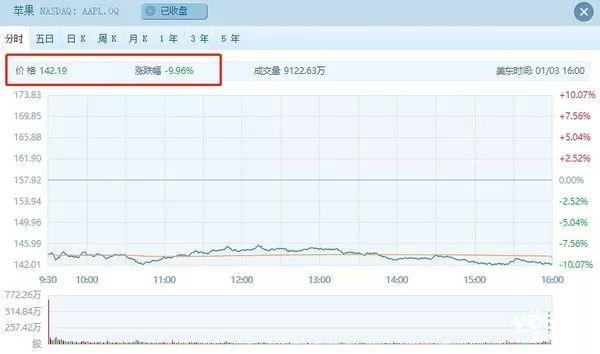 苹果开年遇“寒冬” 一日之内股价下跌近10%蒸发741亿美元