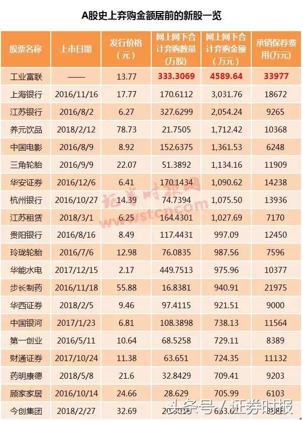 史上最大规模！4590万资金弃购富士康！