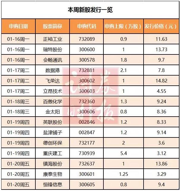 15只新股本周申购 4大变化你不可不知