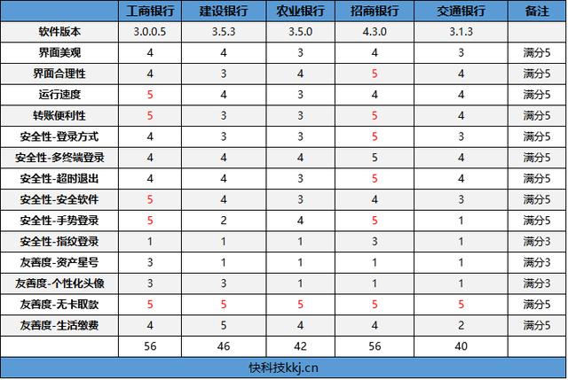 不仅安全还要高效 五大银行手机APP对比体验报告