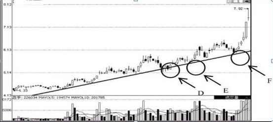 如何利用趋势线把握买卖点，准到令人发指，送给严重亏损的股民