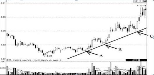 如何利用趋势线把握买卖点，准到令人发指，送给严重亏损的股民