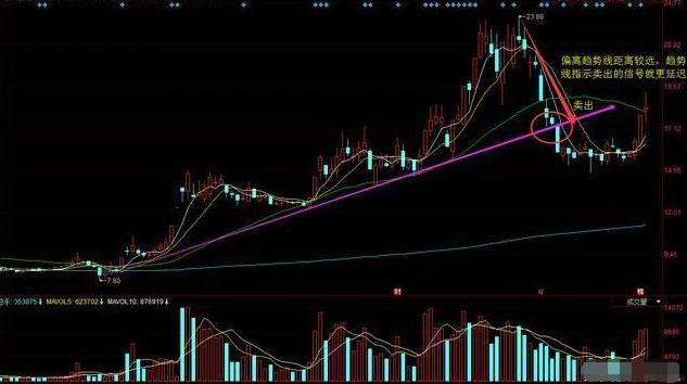 如何利用趋势线把握买卖点，准到令人发指，送给严重亏损的股民
